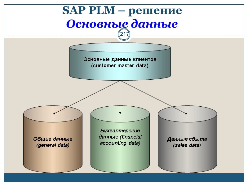 217 SAP PLM – решение  Основные данные